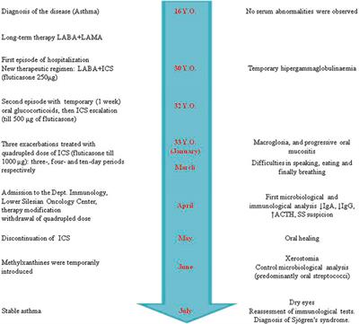 Microbiome Analysis and Pharmacovigilance After Inhaled Glucocorticoid: Oral Dysbiosis With the Isolation of Three Rothia Species and Subsequent Sjögren’s Syndrome